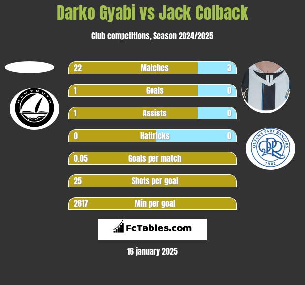 Darko Gyabi vs Jack Colback h2h player stats