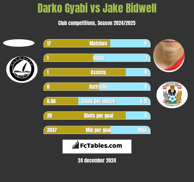 Darko Gyabi vs Jake Bidwell h2h player stats