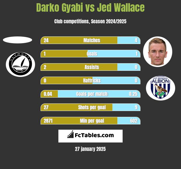 Darko Gyabi vs Jed Wallace h2h player stats