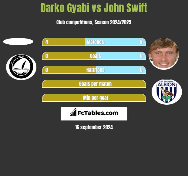 Darko Gyabi vs John Swift h2h player stats