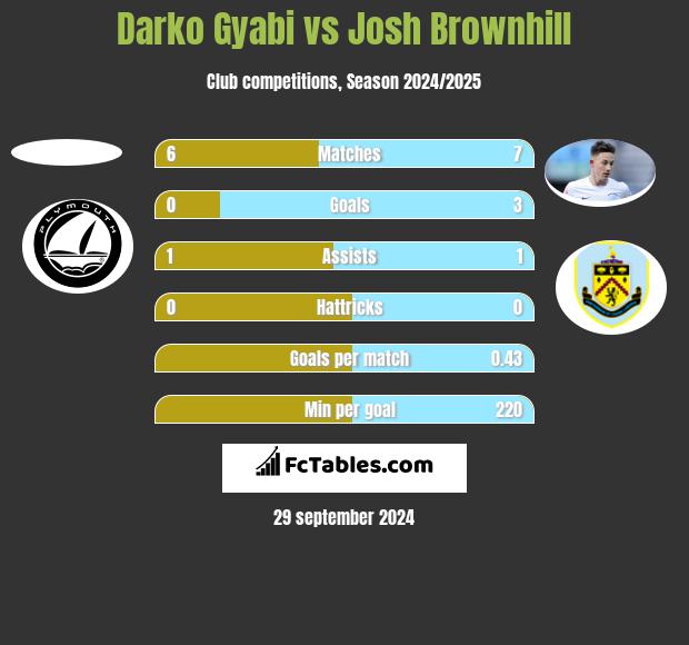 Darko Gyabi vs Josh Brownhill h2h player stats