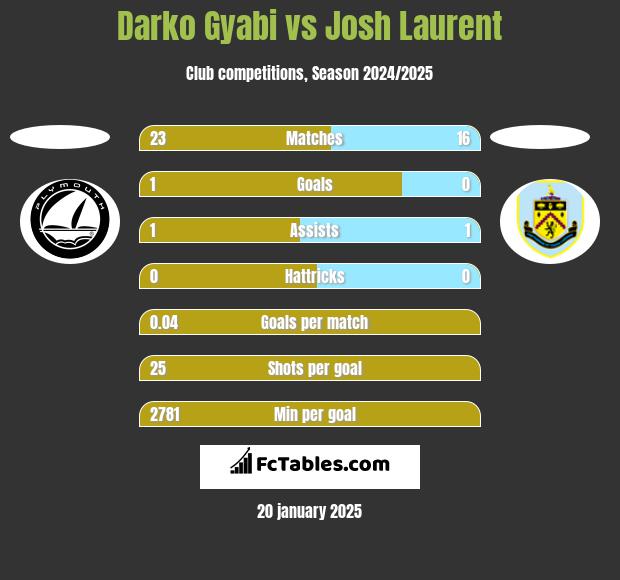 Darko Gyabi vs Josh Laurent h2h player stats