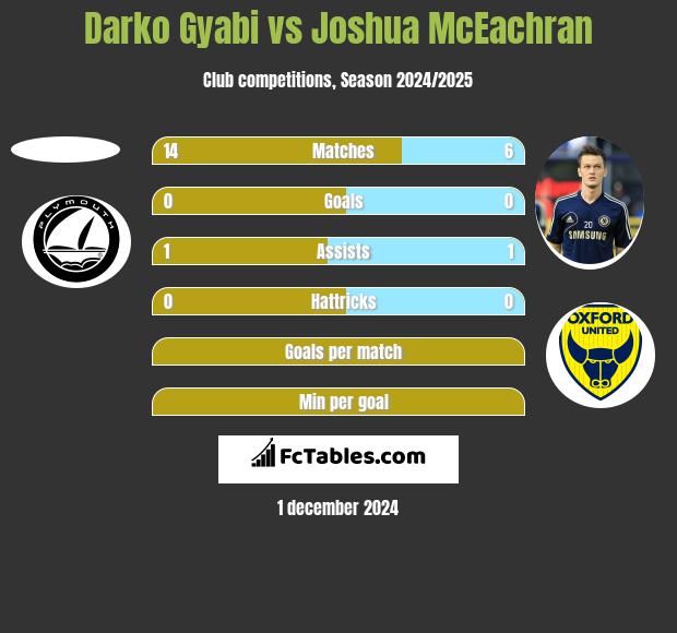 Darko Gyabi vs Joshua McEachran h2h player stats