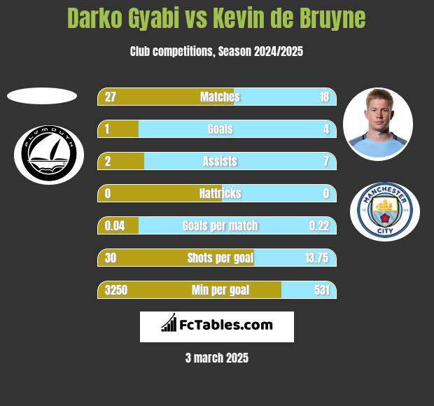 Darko Gyabi vs Kevin de Bruyne h2h player stats