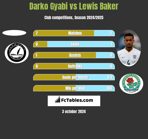 Darko Gyabi vs Lewis Baker h2h player stats