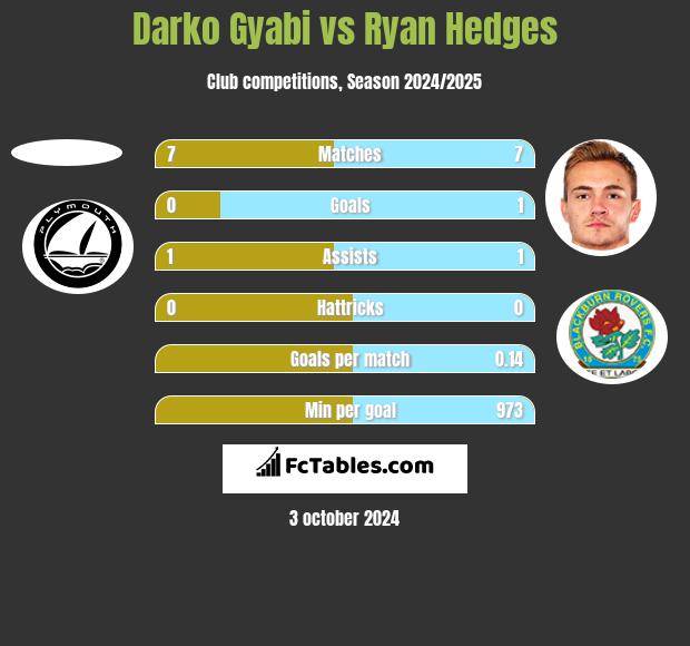 Darko Gyabi vs Ryan Hedges h2h player stats