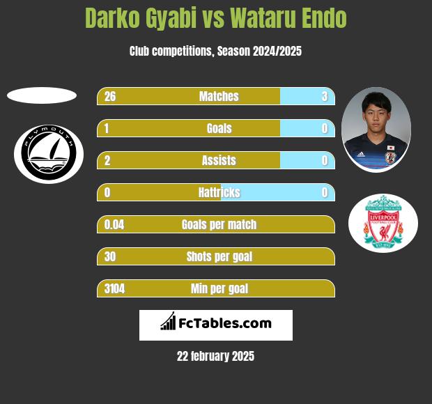 Darko Gyabi vs Wataru Endo h2h player stats