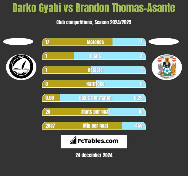 Darko Gyabi vs Brandon Thomas-Asante h2h player stats