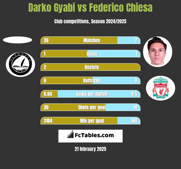 Darko Gyabi vs Federico Chiesa h2h player stats