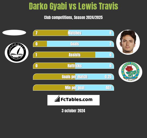 Darko Gyabi vs Lewis Travis h2h player stats