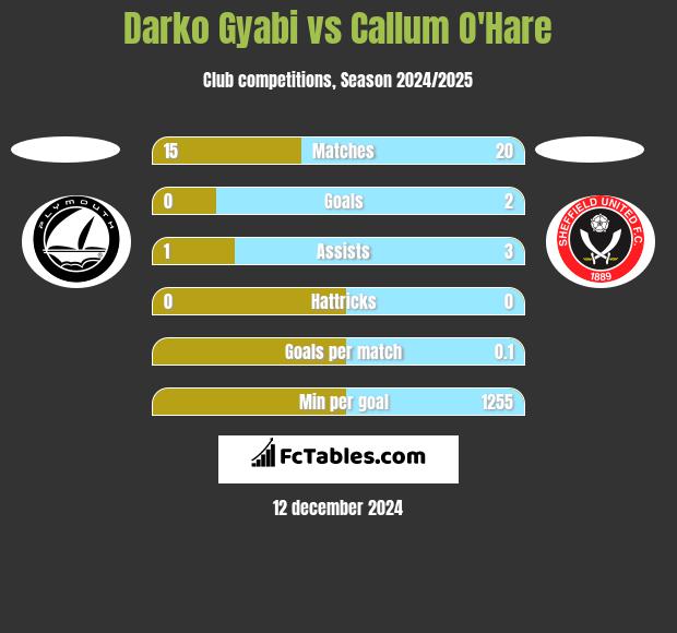 Darko Gyabi vs Callum O'Hare h2h player stats