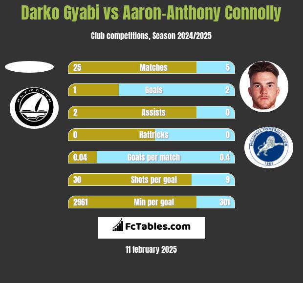 Darko Gyabi vs Aaron-Anthony Connolly h2h player stats