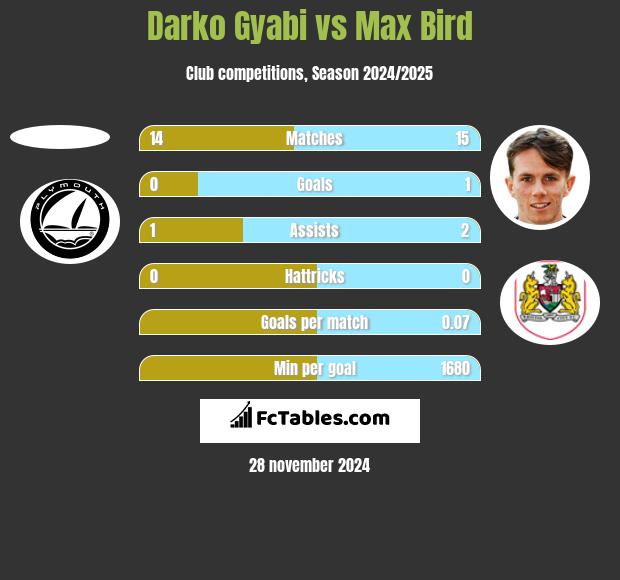 Darko Gyabi vs Max Bird h2h player stats