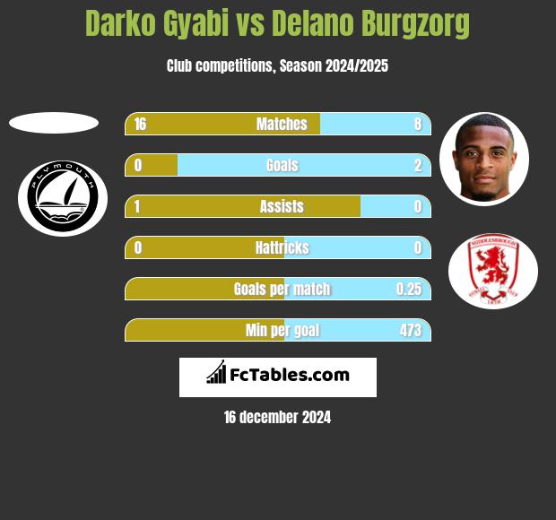 Darko Gyabi vs Delano Burgzorg h2h player stats