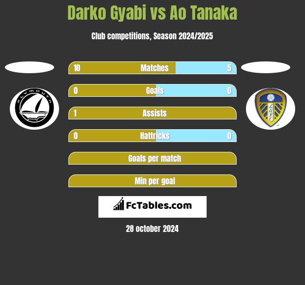 Darko Gyabi vs Ao Tanaka h2h player stats