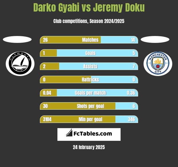 Darko Gyabi vs Jeremy Doku h2h player stats