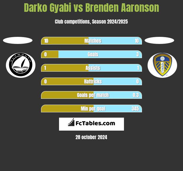 Darko Gyabi vs Brenden Aaronson h2h player stats