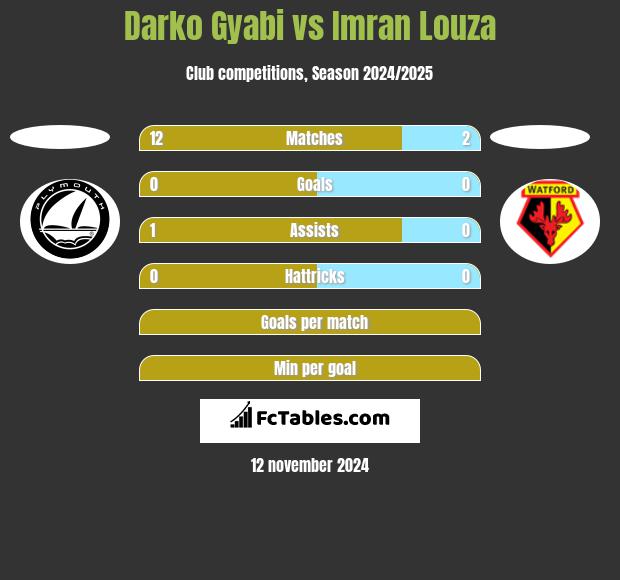 Darko Gyabi vs Imran Louza h2h player stats