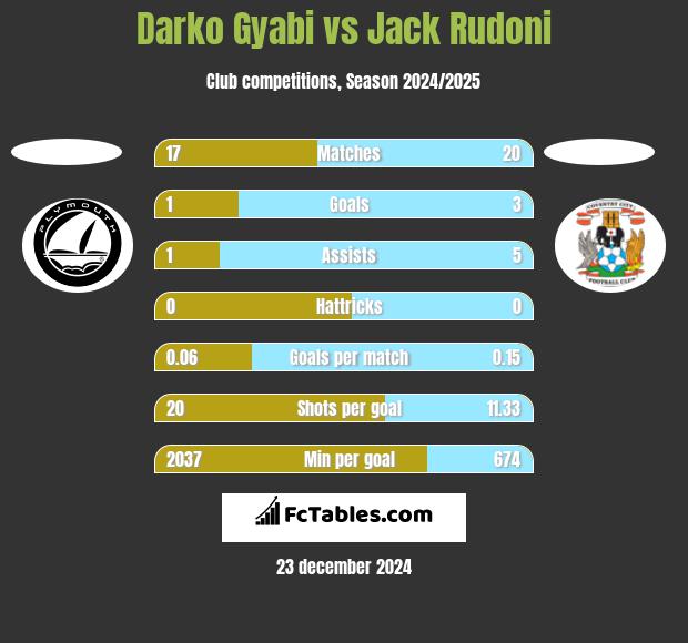 Darko Gyabi vs Jack Rudoni h2h player stats