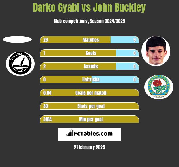 Darko Gyabi vs John Buckley h2h player stats