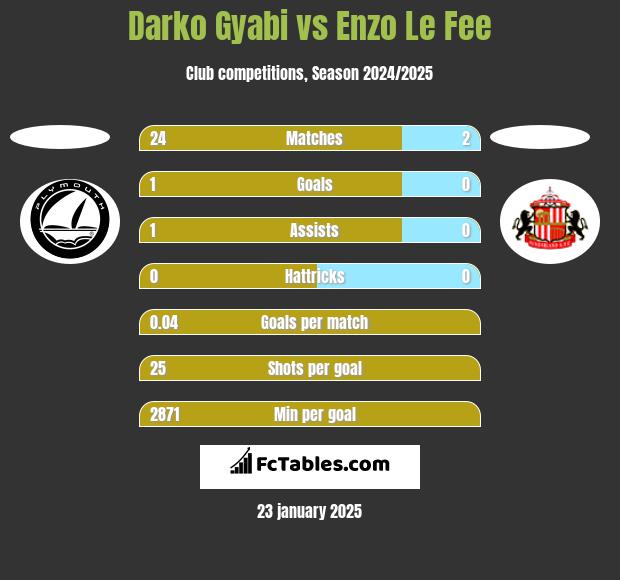 Darko Gyabi vs Enzo Le Fee h2h player stats