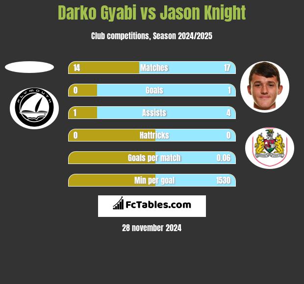 Darko Gyabi vs Jason Knight h2h player stats