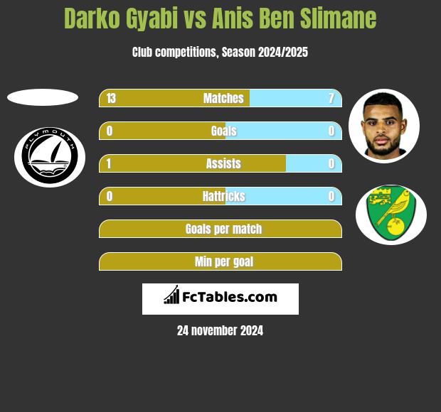 Darko Gyabi vs Anis Ben Slimane h2h player stats