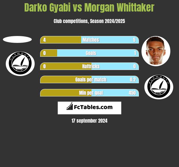 Darko Gyabi vs Morgan Whittaker h2h player stats