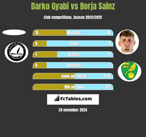 Darko Gyabi vs Borja Sainz h2h player stats