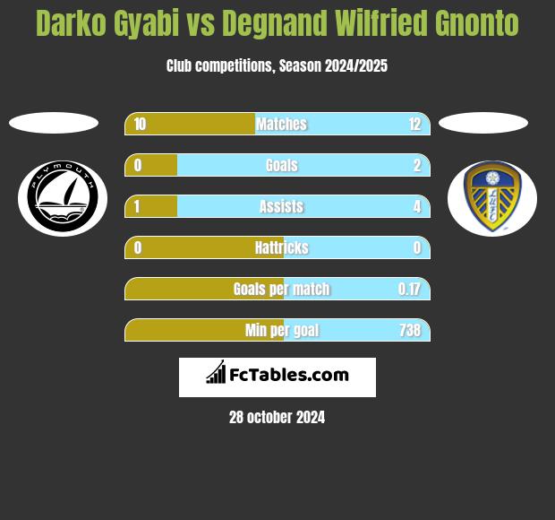 Darko Gyabi vs Degnand Wilfried Gnonto h2h player stats