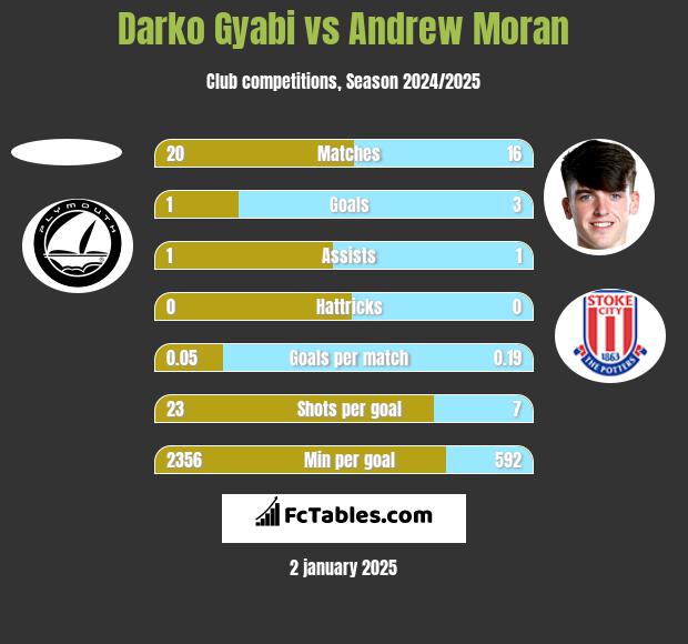 Darko Gyabi vs Andrew Moran h2h player stats