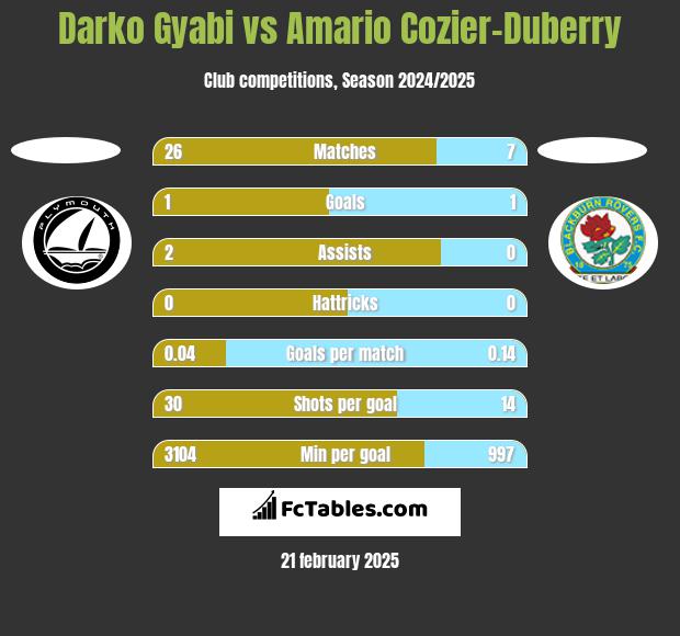 Darko Gyabi vs Amario Cozier-Duberry h2h player stats