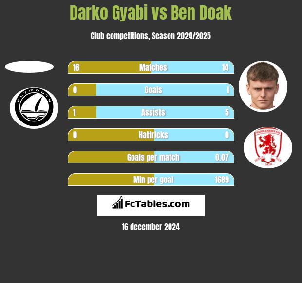 Darko Gyabi vs Ben Doak h2h player stats