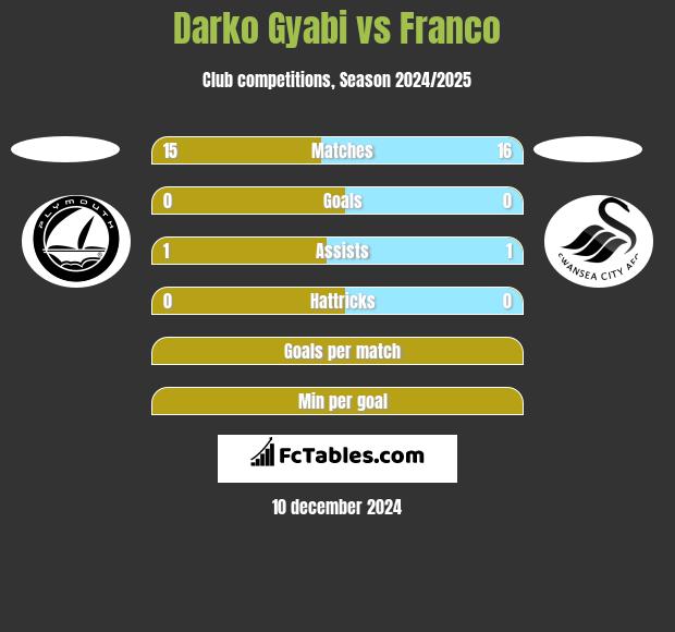 Darko Gyabi vs Franco h2h player stats