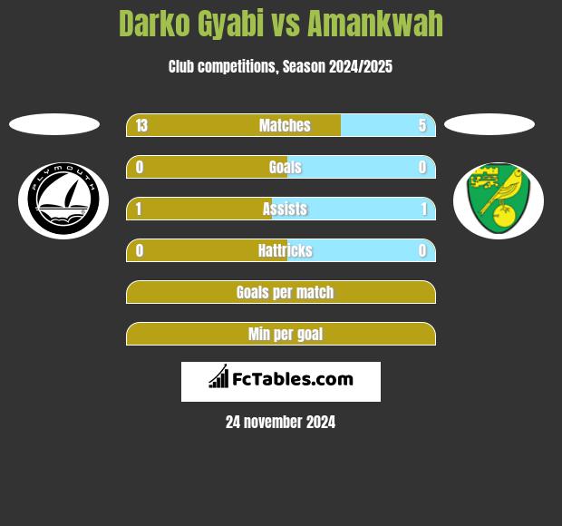 Darko Gyabi vs Amankwah h2h player stats