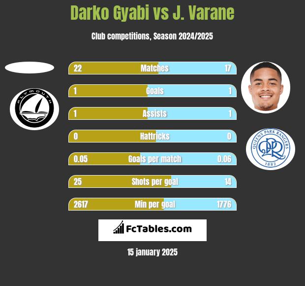 Darko Gyabi vs J. Varane h2h player stats