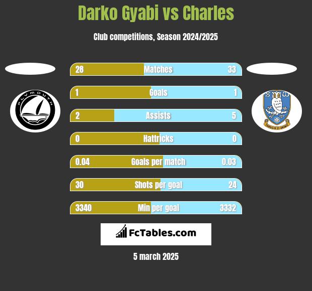 Darko Gyabi vs Charles h2h player stats