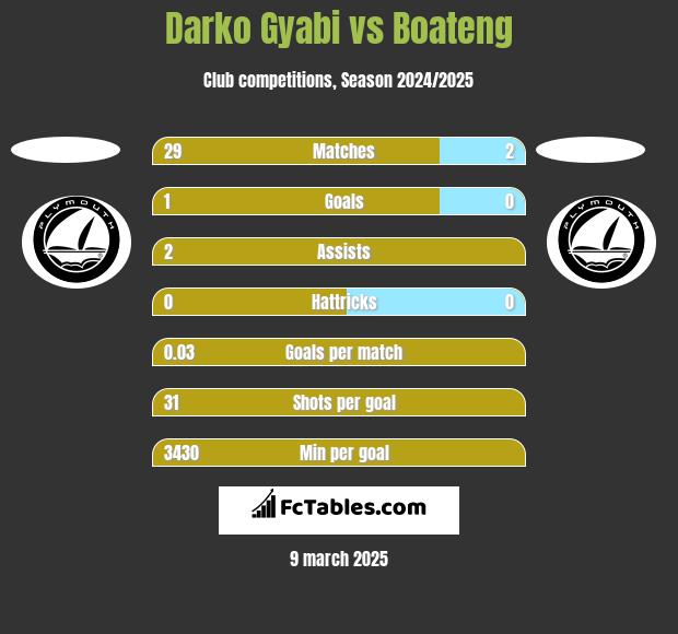 Darko Gyabi vs Boateng h2h player stats