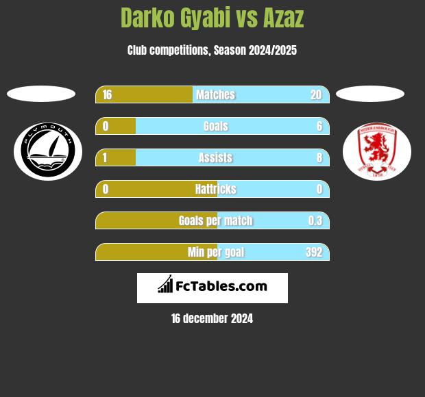 Darko Gyabi vs Azaz h2h player stats