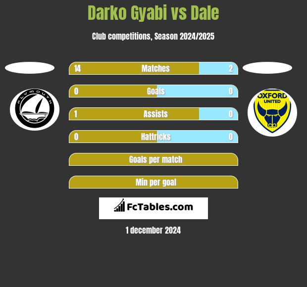 Darko Gyabi vs Dale h2h player stats