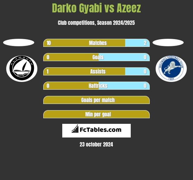 Darko Gyabi vs Azeez h2h player stats