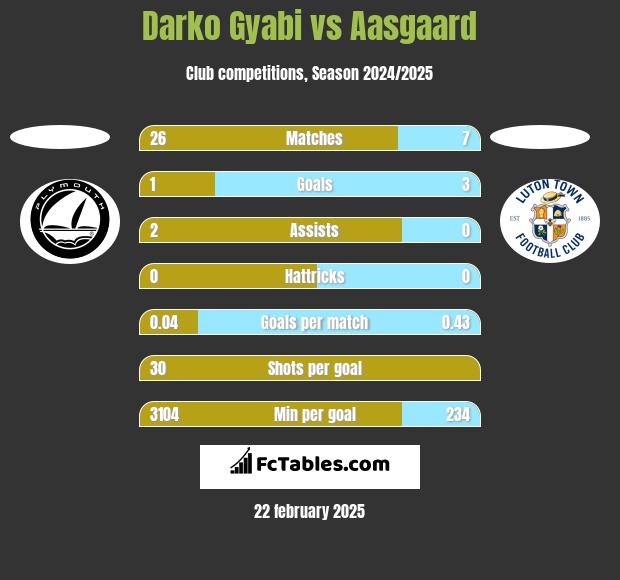 Darko Gyabi vs Aasgaard h2h player stats