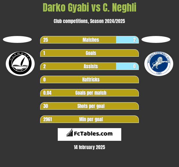 Darko Gyabi vs C. Neghli h2h player stats