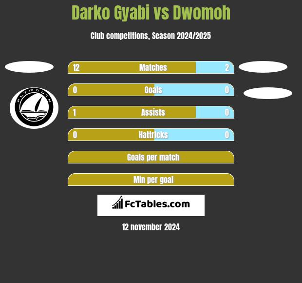 Darko Gyabi vs Dwomoh h2h player stats