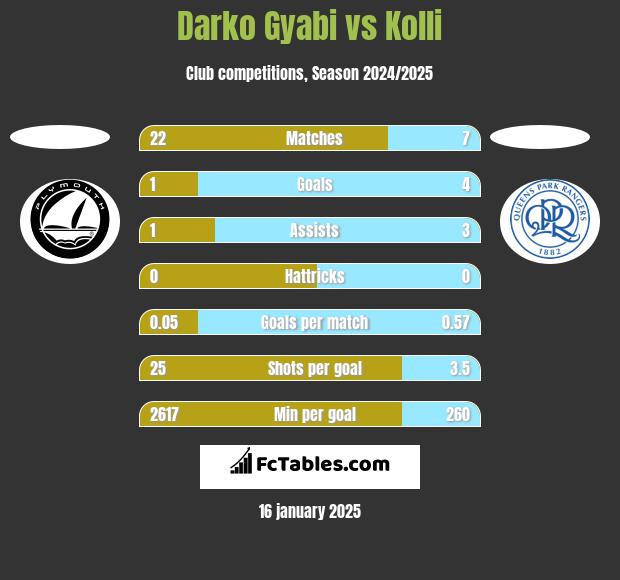 Darko Gyabi vs Kolli h2h player stats