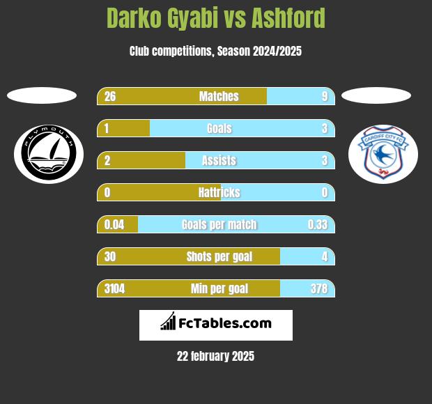 Darko Gyabi vs Ashford h2h player stats