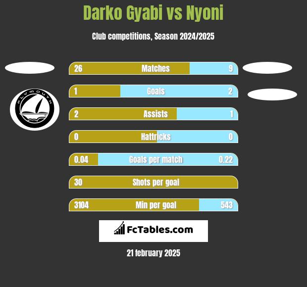 Darko Gyabi vs Nyoni h2h player stats