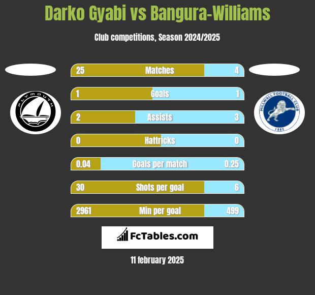 Darko Gyabi vs Bangura-Williams h2h player stats