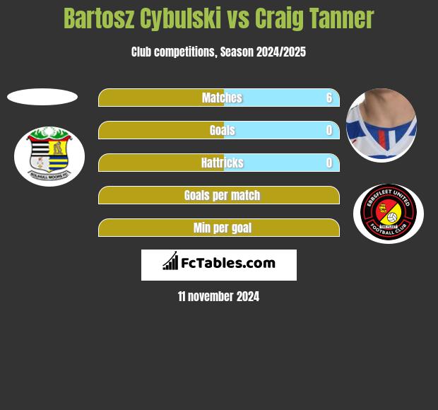 Bartosz Cybulski vs Craig Tanner h2h player stats