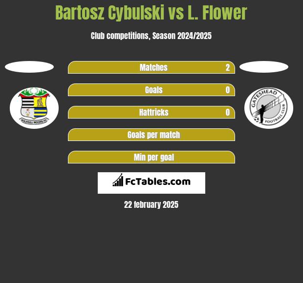 Bartosz Cybulski vs L. Flower h2h player stats